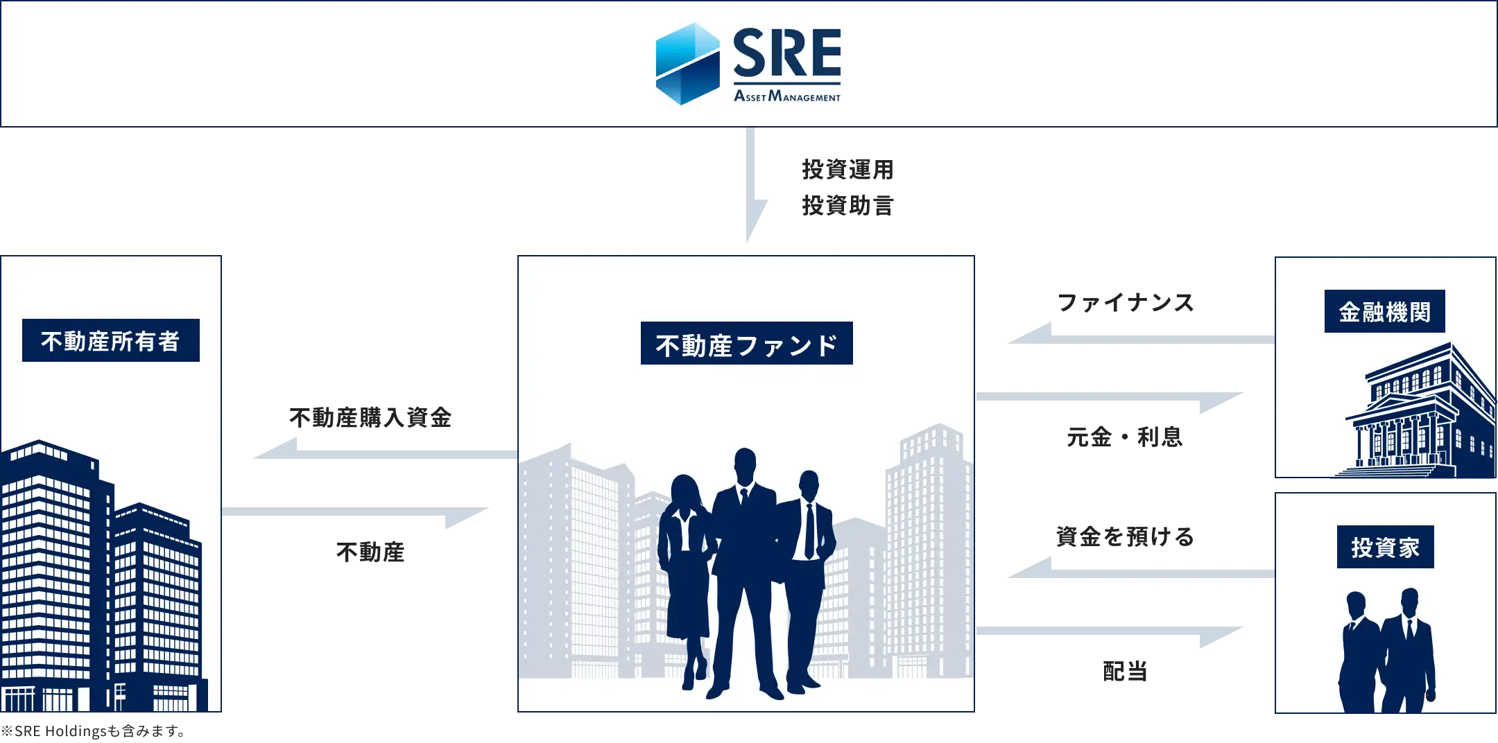 SREアセットマネジメントの事業内容